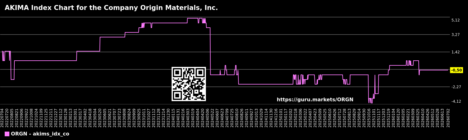 AKIMA Index Chart for the Company Origin Materials, Inc.